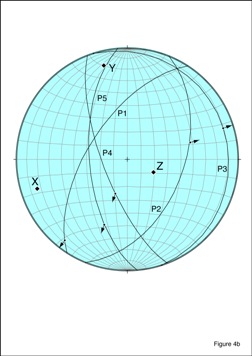 Five faults from Valley of Kings (stereographic projection, lower hemisphere). Great circles represent numbered fault planes; arrows, striations; & three dots, calculated kinematic axes (X extension, Z shortening; Y intermediate) © R.A. Allmendinger